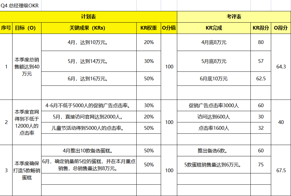 OKR管理：从0到1实操大全