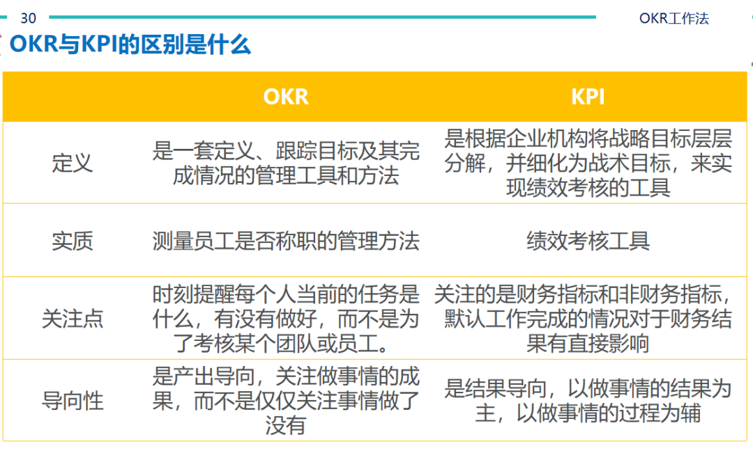 OKR管理：从0到1实操大全