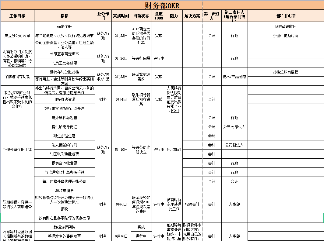 OKR管理：从0到1实操大全