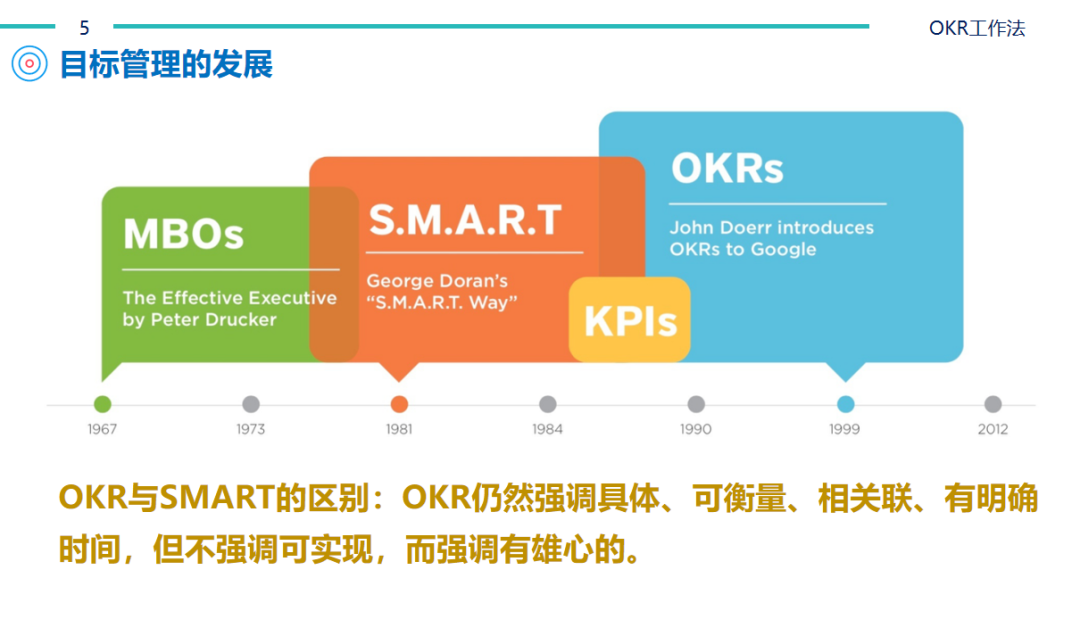 OKR管理：从0到1实操大全