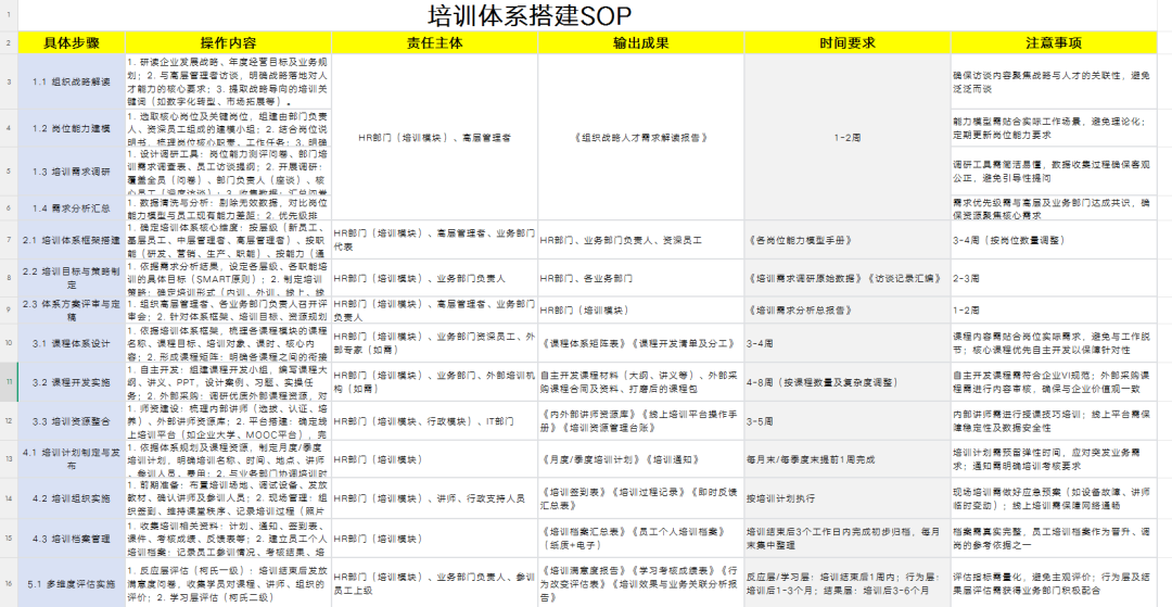 2026培训体系搭建SOP