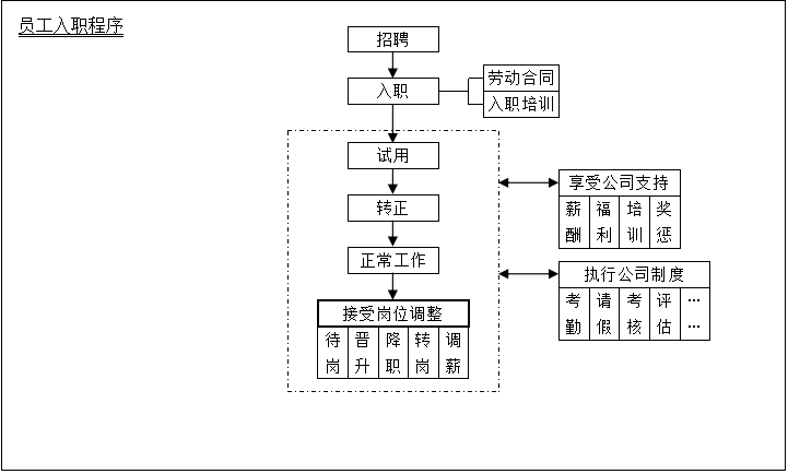 126张人事行政工作流程图，资深HRD吐血整理！