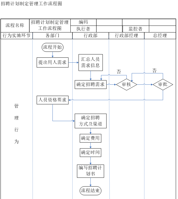 126张人事行政工作流程图，资深HRD吐血整理！