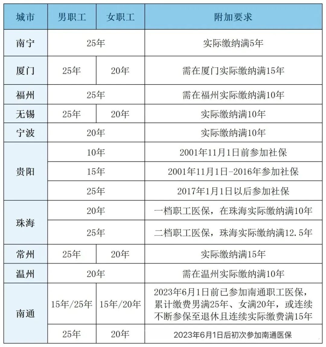 2026年8月1日起，医保缴费年限延长！