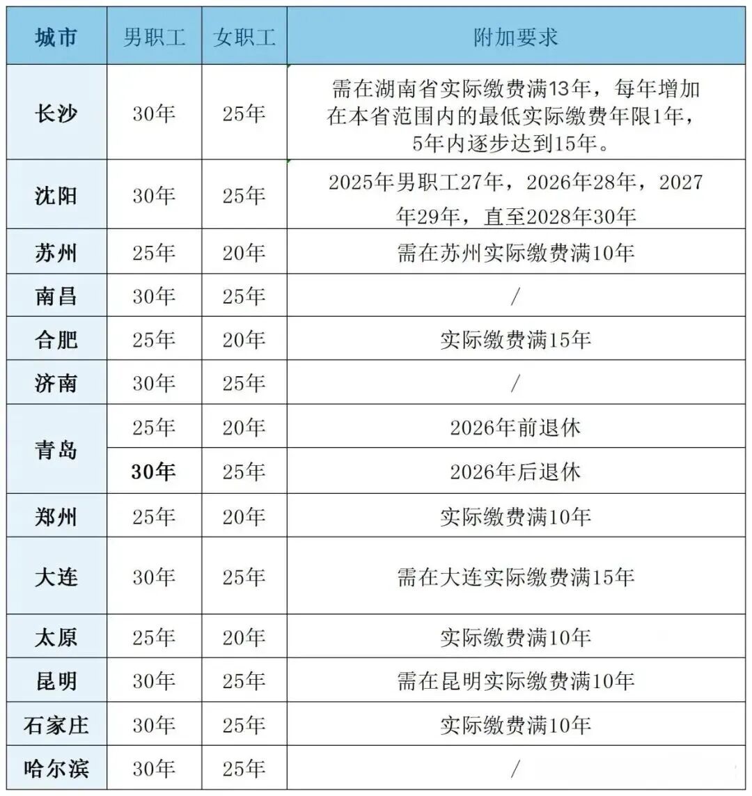 2026年8月1日起，医保缴费年限延长！