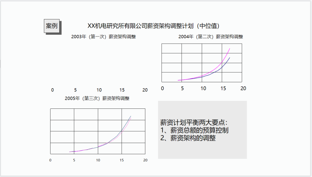 薪资等级制定方案大全（附制度+表格）