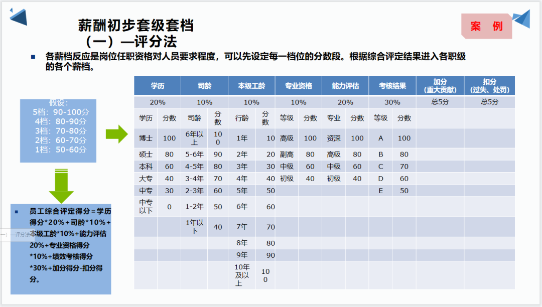 薪资等级制定方案大全（附制度+表格）