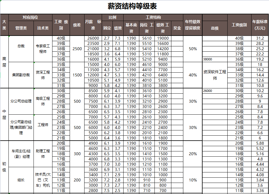 薪资等级制定方案大全（附制度+表格）