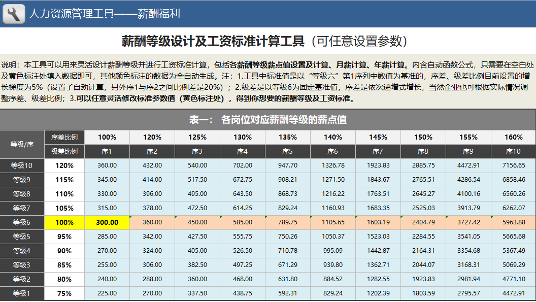 薪资等级制定方案大全（附制度+表格）