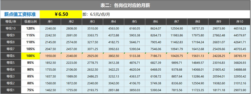 薪资等级制定方案大全（附制度+表格）