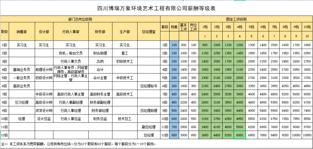 薪资等级制定方案大全（附制度+表格）