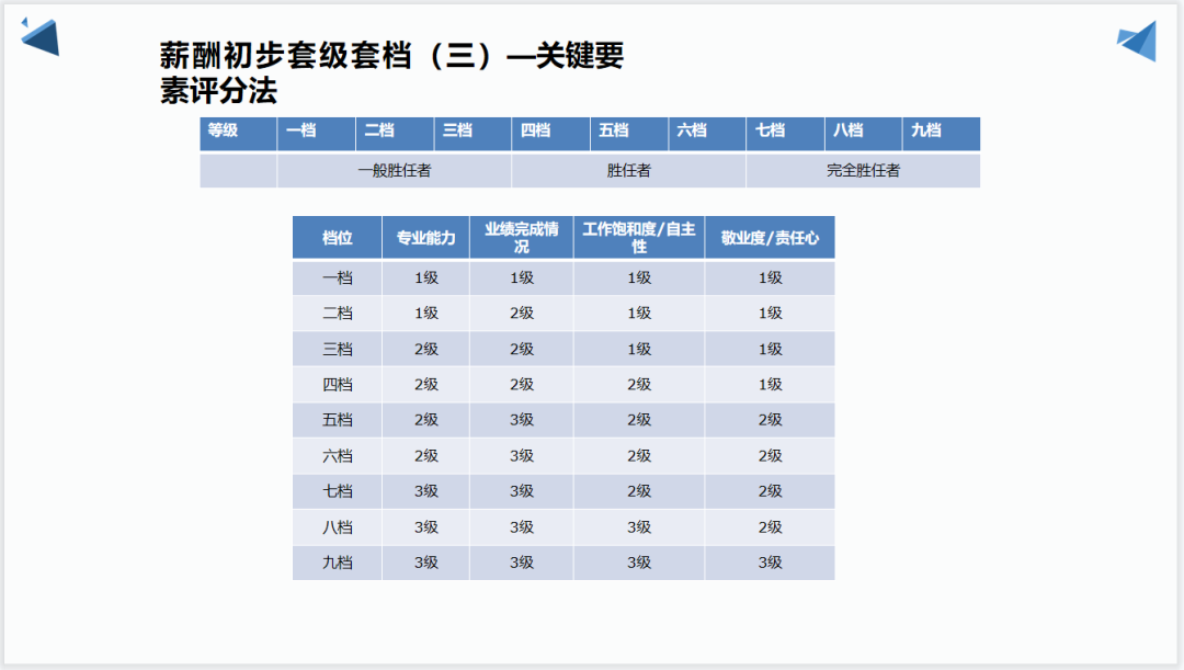 薪资等级制定方案大全（附制度+表格）