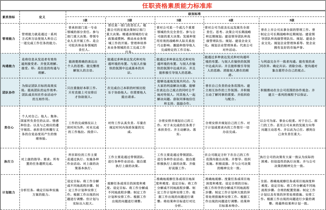 131份员工胜任力模型.xls