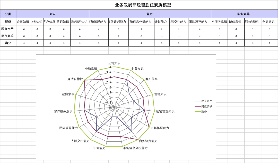 131份员工胜任力模型.xls