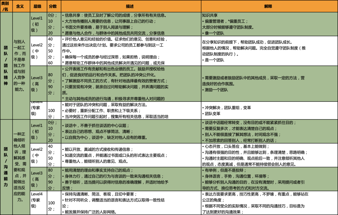 131份员工胜任力模型.xls