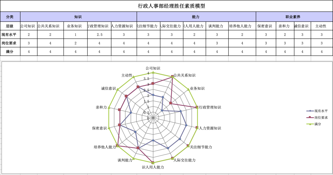131份员工胜任力模型.xls