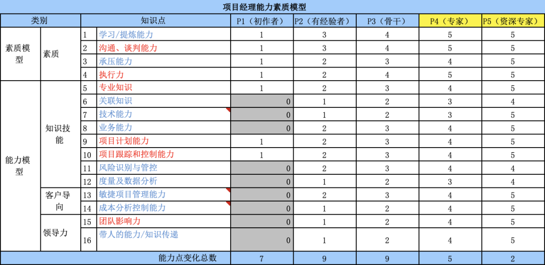131份员工胜任力模型.xls