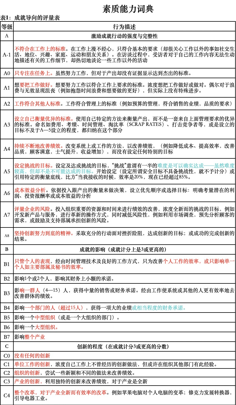131份员工胜任力模型.xls