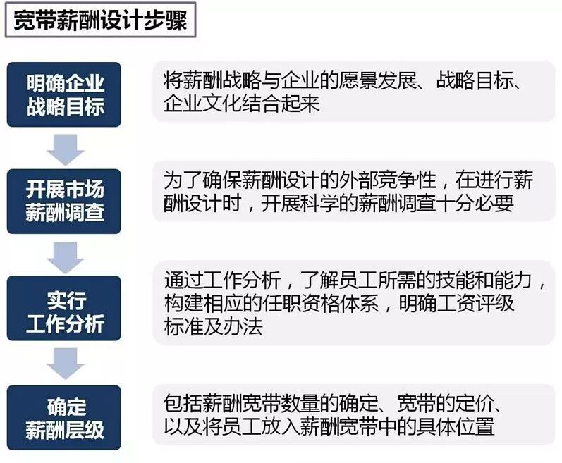 会算工资的HR很多，懂薪酬设计的没几个！