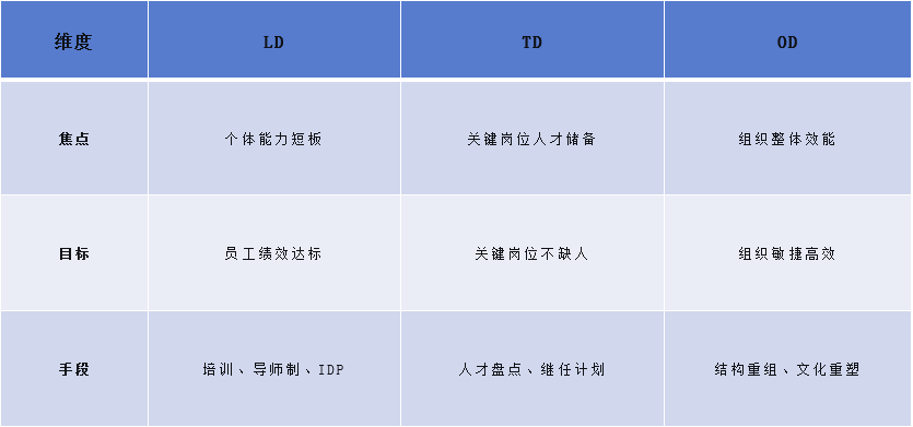 做了6年HR,面试时被问“HRBP和OD区别”后,我1.5万的offer黄了