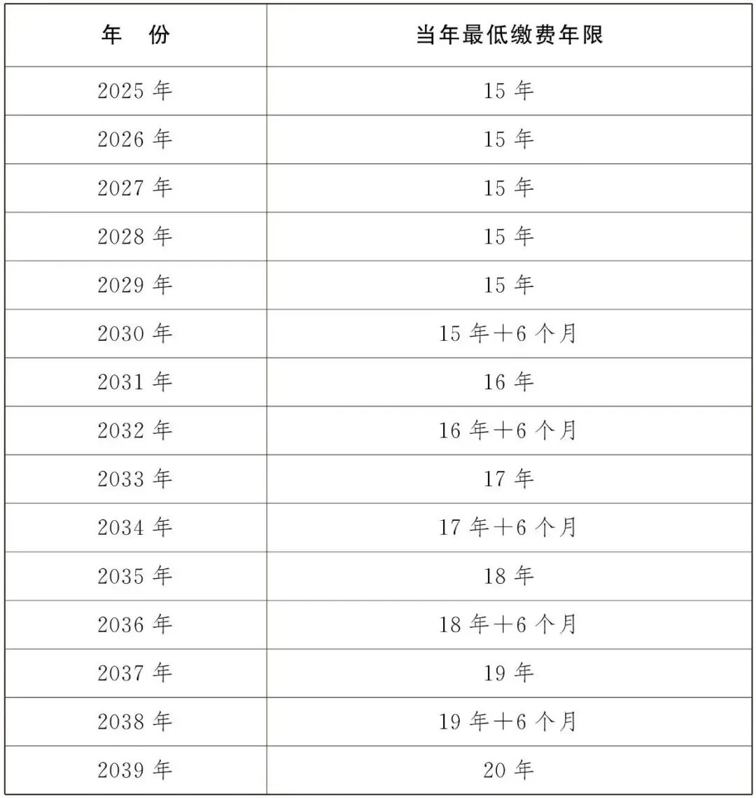 达到退休年龄缴费年限不足怎么办？