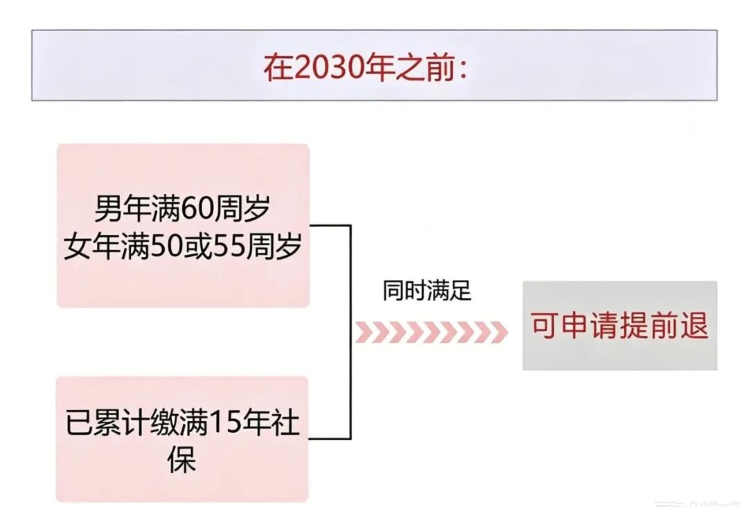 达到退休年龄缴费年限不足怎么办？
