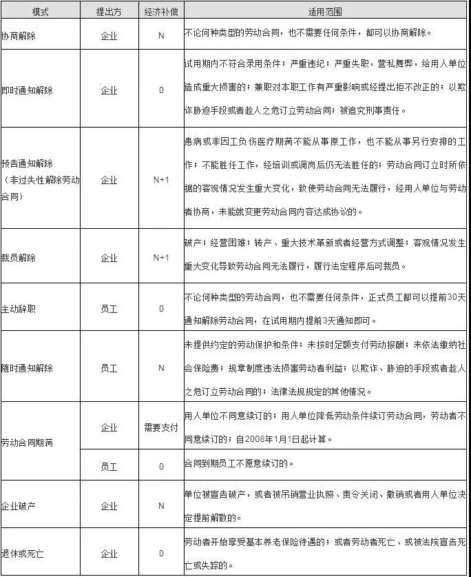 员工离职经济补偿金一览表，超详细！